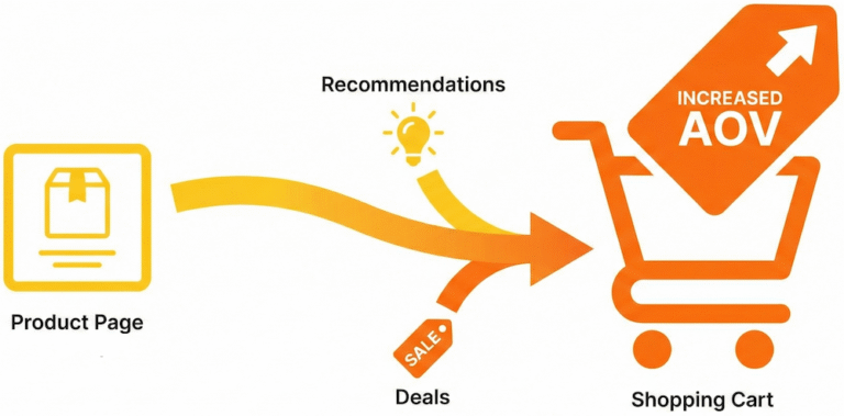 AOV increase on websitr illustration