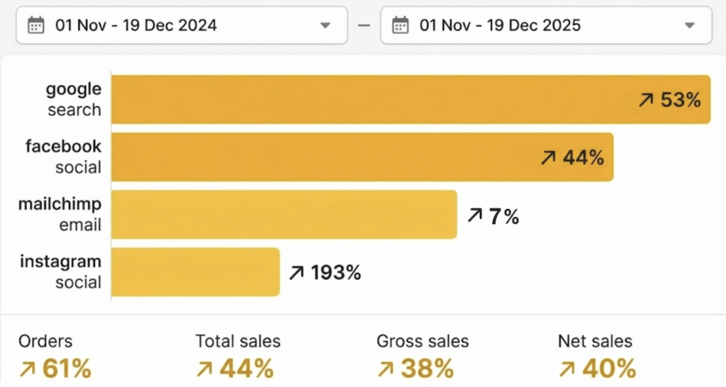 Graph showing 53% rise in revenue from google search, 44% rise in revenue from social, 7% rise in revenue from emails