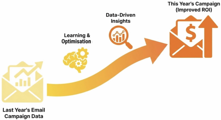 email campaign optimisation infograghic