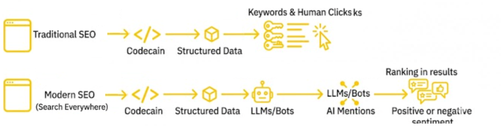 AI GEO AEO AIO optimisations using structured data from websites