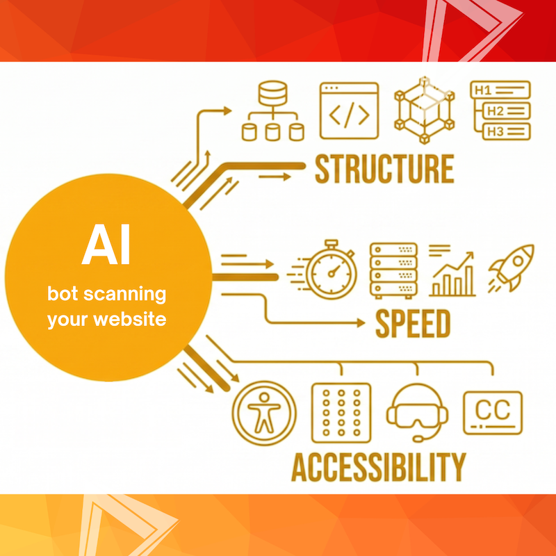 AI bots scanning your website look at speed, structure and accessibility